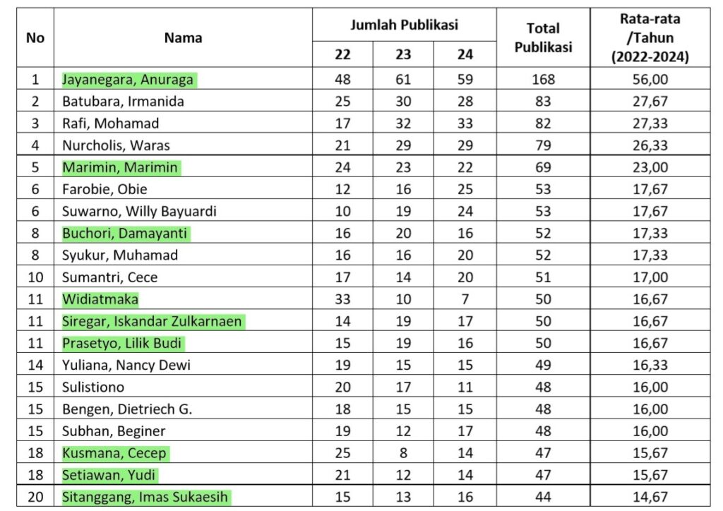 Publikasi dosen PSL IPB