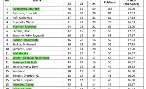 Publikasi dosen PSL IPB